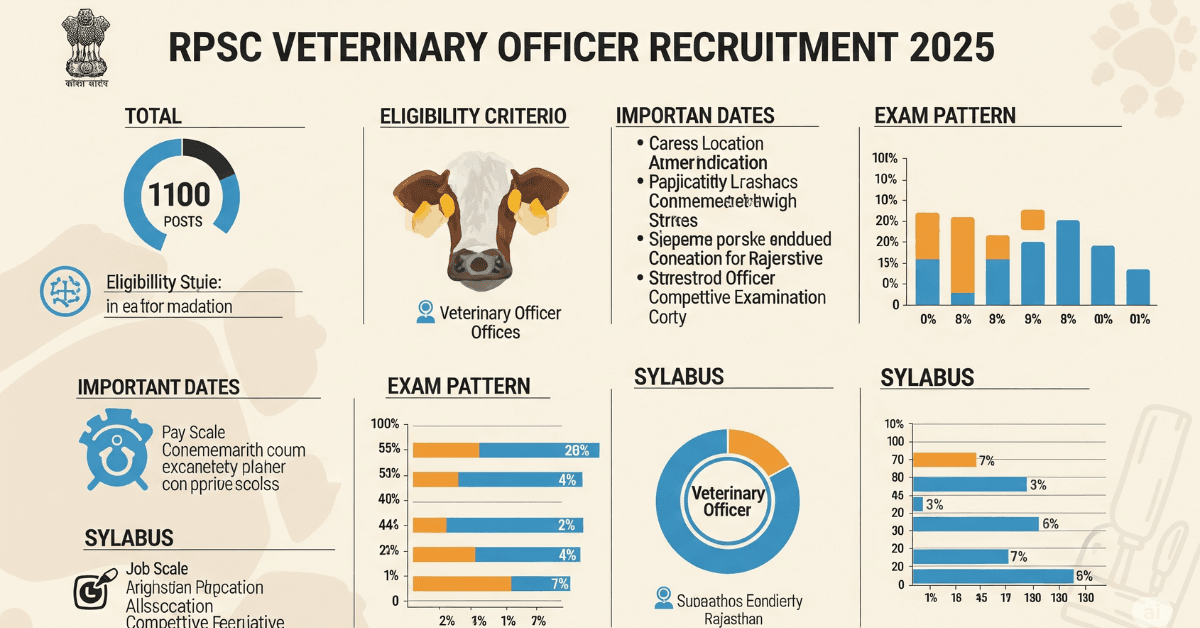 RPSC Veterinary Officer Recruitment 2025